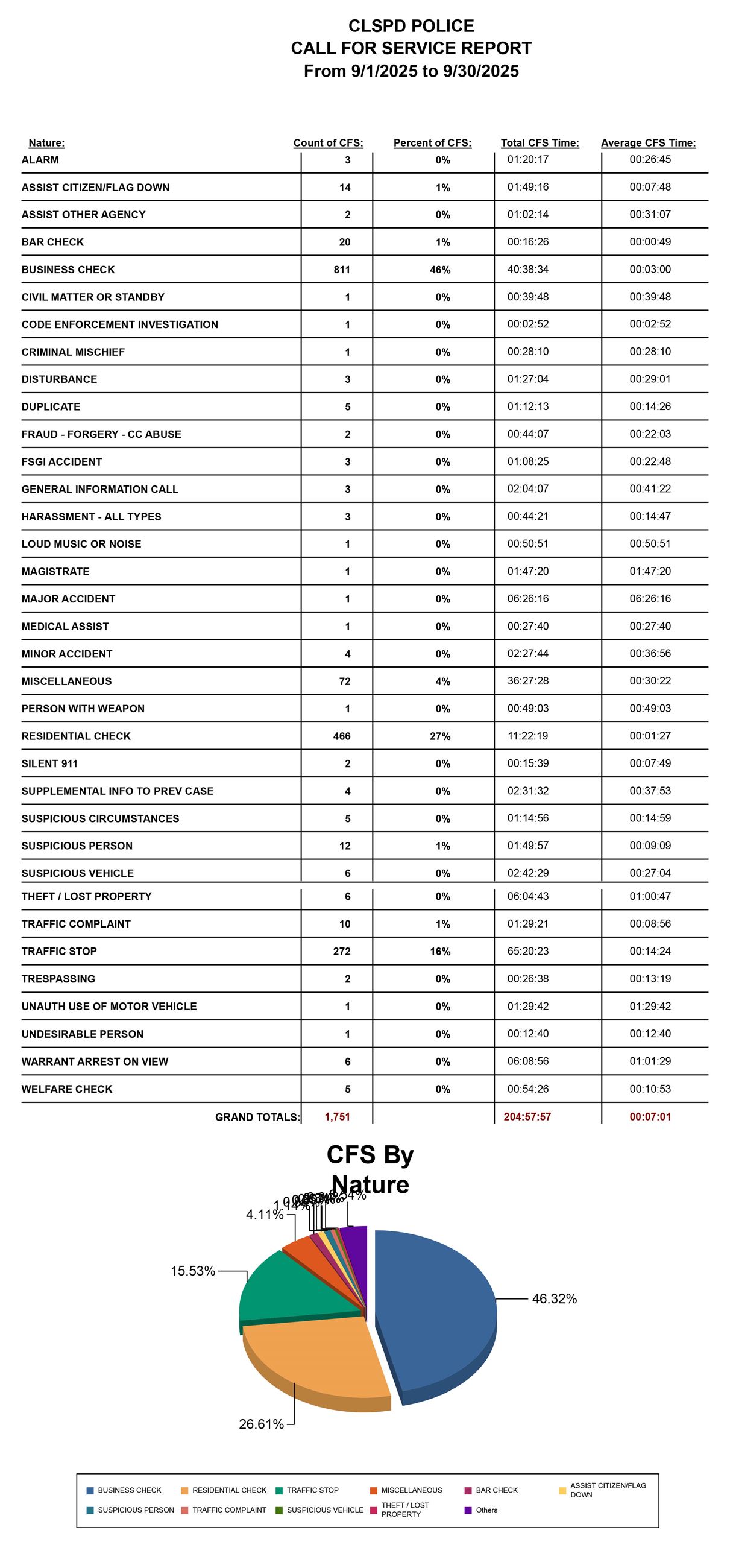 September 2025 Police Stats